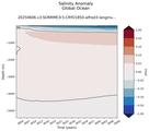 Trend of Global Ocean Salinity Anomaly vs depth
